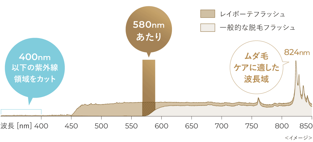 レイボーテフラッシュと一般的な脱毛フラッシュ