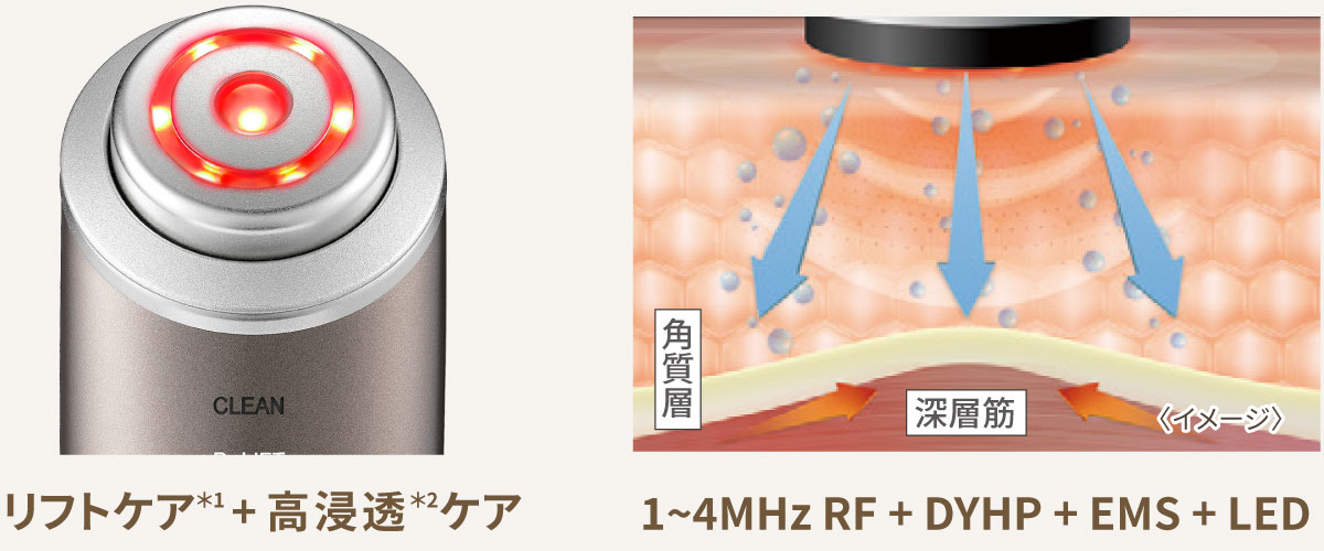 リフトケア + 高浸透ケア / 1~4MHz RF + DYHP + EMS + LED