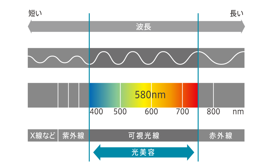 光美容の波長