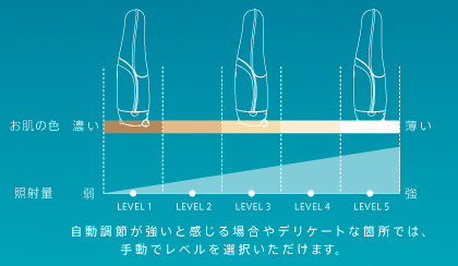 ひとり一人の肌に合った照射レベルでお手入れできる肌色センサー搭載