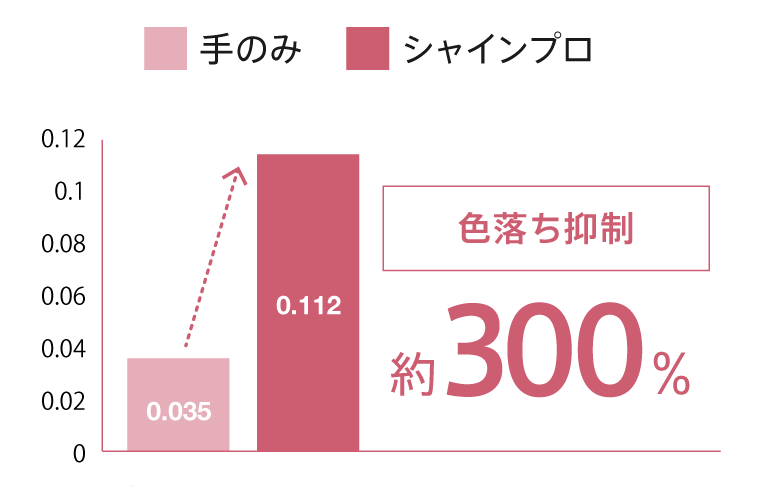 ヘアカラー剤の色落ち抑制300％