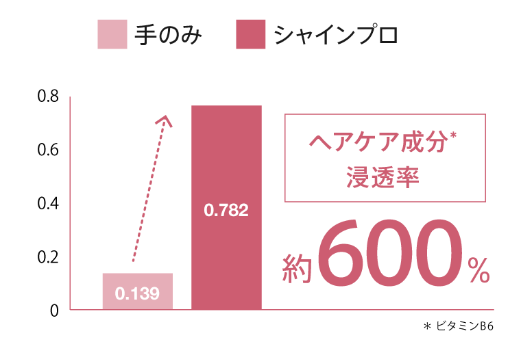 トリートメントの浸透効率600％