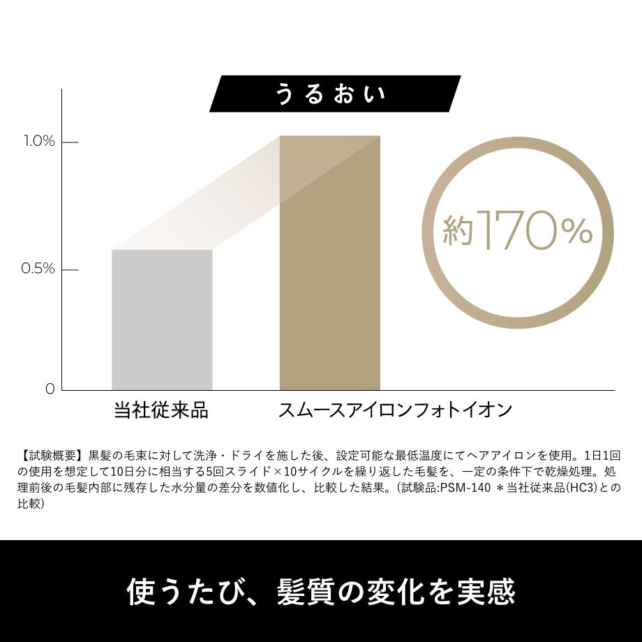 うるおい実験グラフ