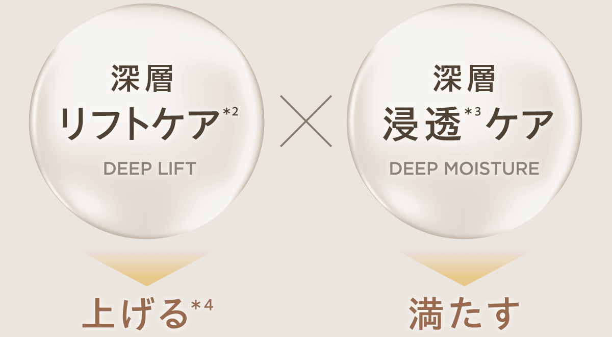 深層リフトケア×深層浸透ケア 上げる✗満たす