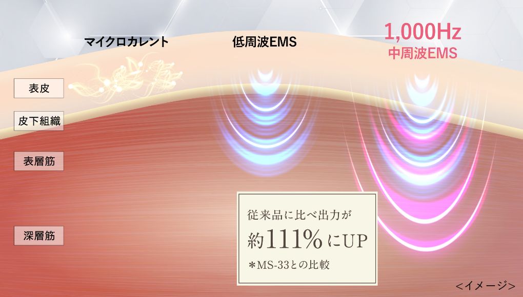 マイクロカレント・低周波EMS・中周波EMSの比較