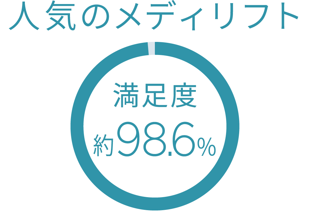 満足度約98.6%