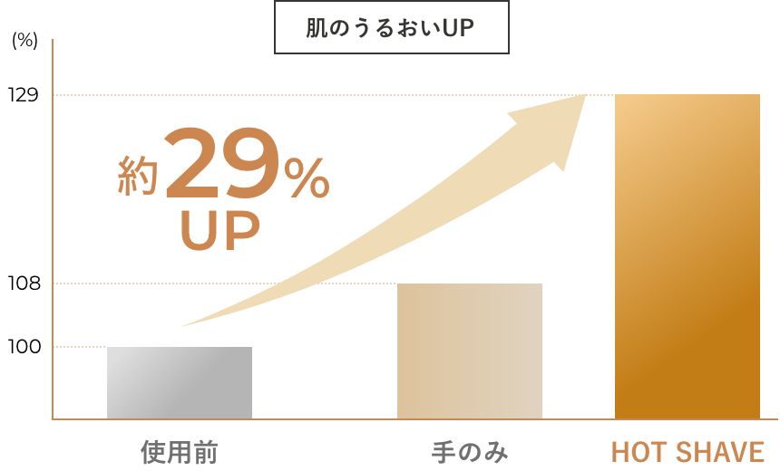 肌のうるおいUP
