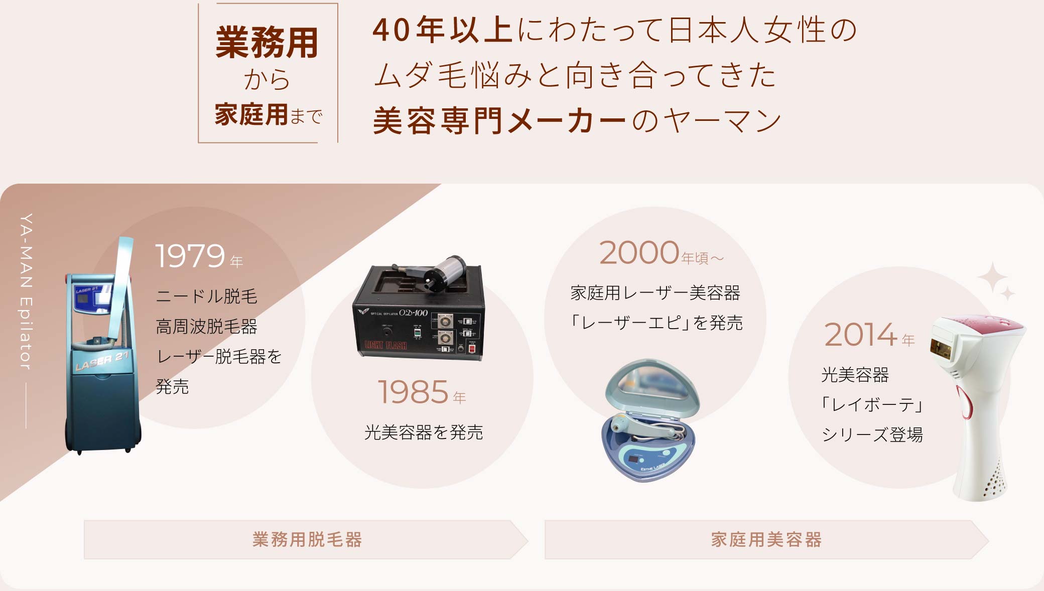 40年以上にわたって日本人女性のムダ毛悩みと向き合ってきた美容機器専業メーカーのヤーマン